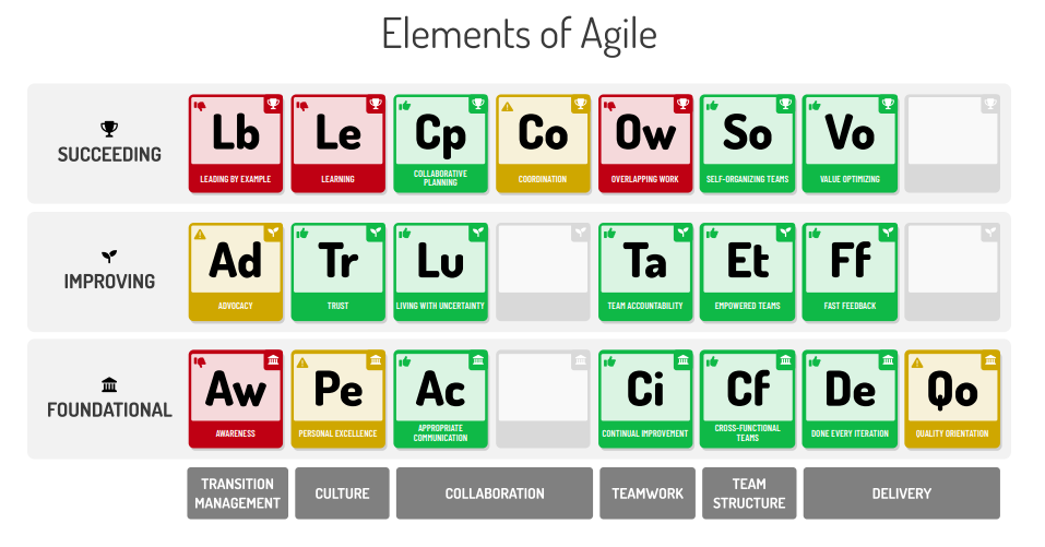 elements agile